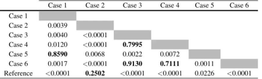 Table 3 One-way ANOVA p-values for impairment comparison with U2 videos (results above p = 0.05 are highlighted).