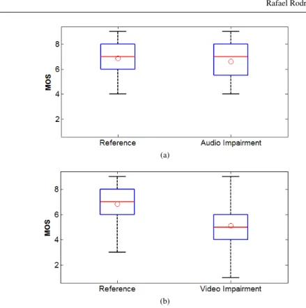 Fig. 6 Comparison of subjective test scores of both audio (a) and video (b) impaired sequences with the subjective test scores of the respective references