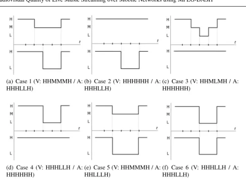 Fig. 3 Temporal dynamics of impairments test cases. Video profiles (V) are in the upper half (H