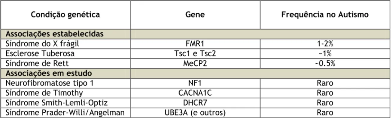 Tabela III. Síndromes Genéticas [1] 
