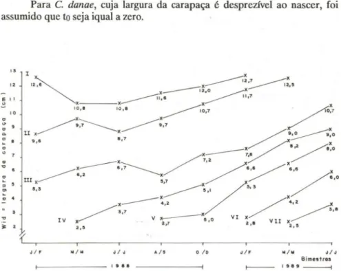 Fig. 3. CaUinectes danae. Modas das distribuições de freqüência das classes de largura da carapaça de machos, em função do tempo