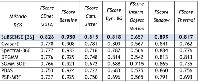 Tabela 1 - Comparação entre os diferentes métodos de Subtração de Plano de Fundo  (BGS) com as pontuações gerais e por categoria para o dataset CDnet 2012 [37]