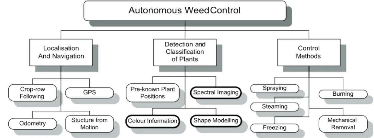 Figure 1: Examples of tasks involved in autonomous weed control.