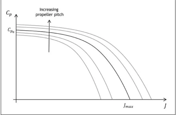 Fig. 2.11 better clarifies the influence of pitch in the power coefficient function,  