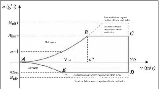 Fig. 2.24 represents an example of a typical flight envelope range and it structural limits as a  function of air speed, 