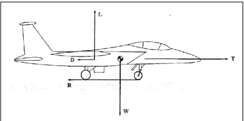 Figure 2.25 Forces acting on the aircraft during takeoff performance [35] 
