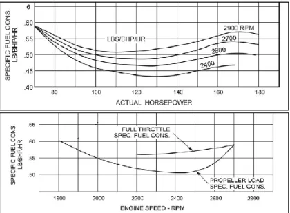 Figure 3.4 Typical specific fuel consumptions charts provided for Lycoming O-360 and HO-360 [47]