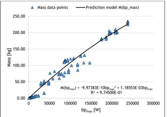 Figure 3.5 Engine mass relation with rated power, 