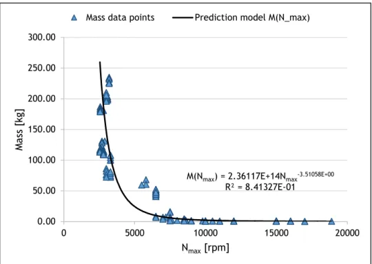 Figure 3.6 Engine mass relation with rated speed, 