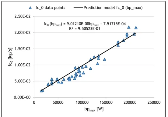 Figure 3.9 Engine maximum fuel consumption 