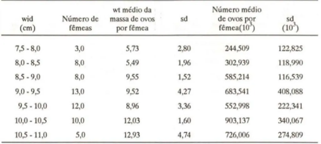 Tabela I. Fecundidade média de Callinedes danae por classe de largura da carapaça. 
