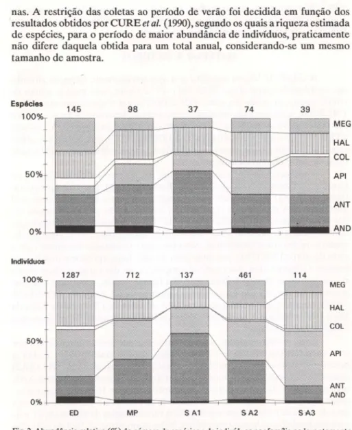 Fig. 2. Abundância relativa (%) do número de espécies e de indivíduos por fam.lia no levantamento  realizado previamente na Encosta da Derrubada (ED) (CURE et aL ,1993), comparado ao da Mata  do  Paraíso (MP) (presente trabalho)