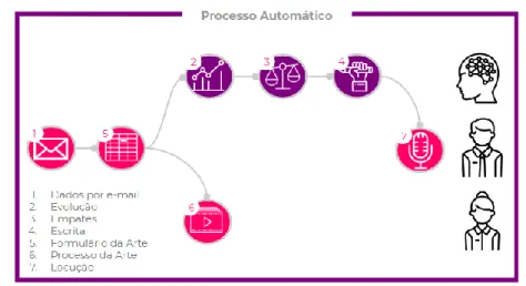 Figura 2: Proceso automatizado por AIDAFigura 2: Proceso automatizado por AIDA 