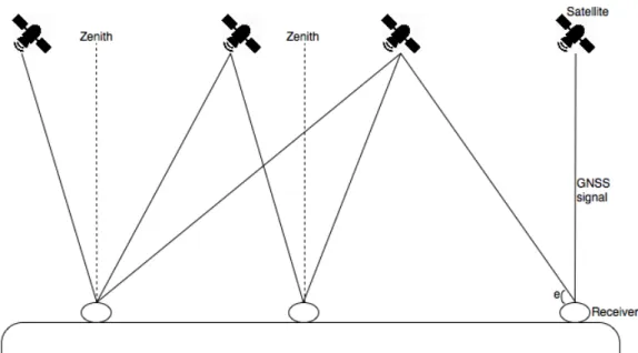 Figure 2.2: GPS signal between the satellites and receiver.