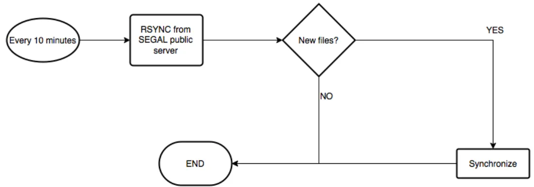 Figure 5.5: SEGAL internal synchronization of the Pressure and Temperature files from the Public Server to the NUVEM Virtual Machine.