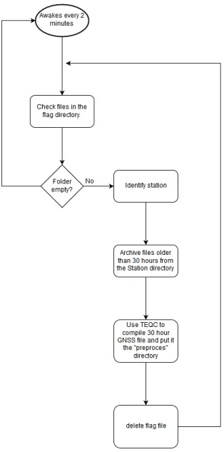 Figure 5.9: First step of the processing scheme.