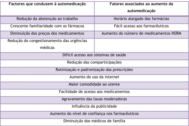 Tabela 5 : Factores que conduzem à prática e ao aumento da automedicação 