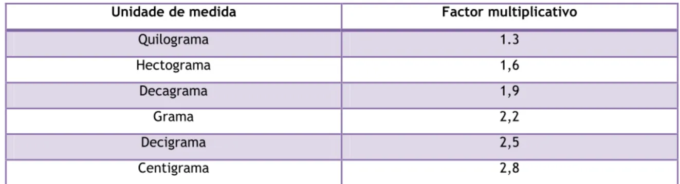 Tabela 2 - Factores multiplicativos relativos à unidade de medida 