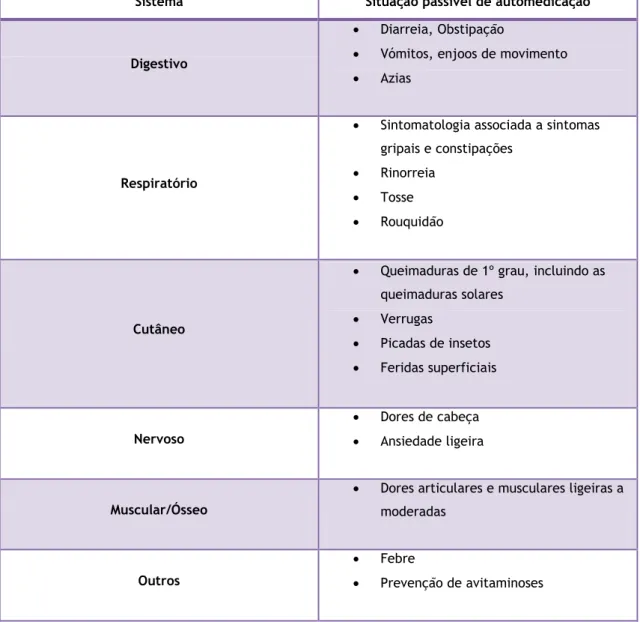 Tabela 4: Situações passíveis de automedicação expostas pelos entrevistados 