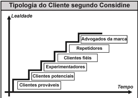 Figura 1. Tipologia do cliente segundo Considine  Fonte: Nogueira Jr. (2008). 