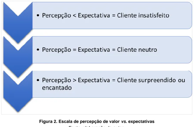 Figura 2. Escala de percepção de valor vs. expectativas  Fonte: elaboração do autor. 