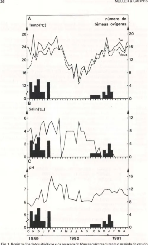 Fig.  1.  Registro dos dados àbióticos e da presença de fêmeas ovígeras durante o período de estudo
