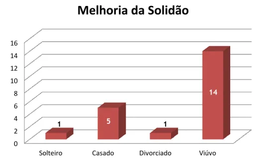 Figura 4 – Distribuição da amostra que apresentou  melhorias  no  seu  sentimento  de  Solidão  (n=21),  de acordo com o Estado Civil 