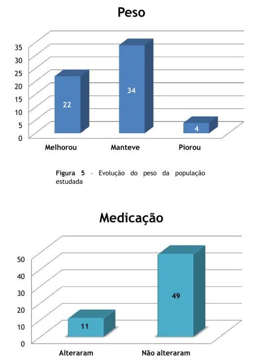 Figura  5  –  Evolução  do  peso  da  população  estudada 