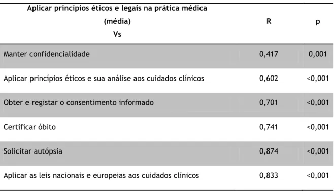 Tabela 9 - Correlação de Spearman e significância estatística relativa à competência: &#34;Avaliar aspetos  psicossociais da doença do paciente&#34; 
