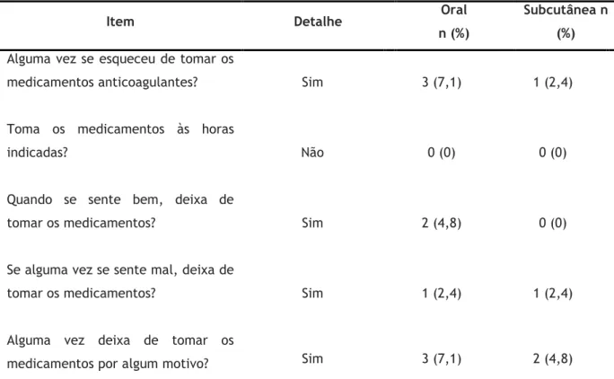 Tabela 3 –  Resultados obtidos no questionário de Morisky por parte dos doentes não aderentes (n=8)  incluídos no estudo