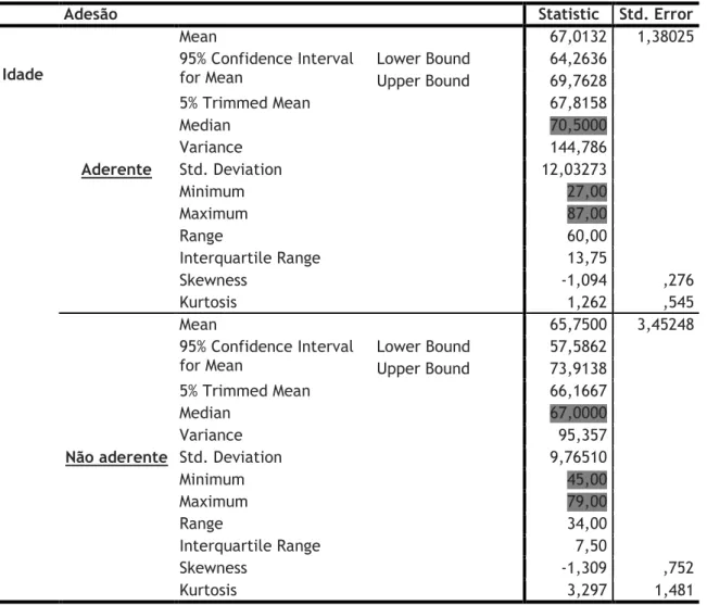 Tabela 4 - Estudo da influência da idade na taxa de adesão à terapêutica. 