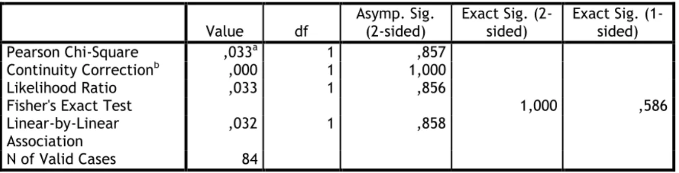 Tabela 11 - Resultados do teste qui-quadrado para análise da influência do sexo na adesão à  terapêutica anticoagulante