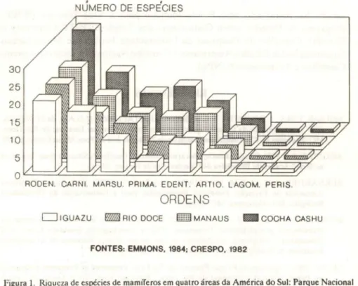 Figura 1.  Riqueza de espécies de mamíferos em quatro áreas da América do Sul: Parque Nacional  Iguazu (Crespo, 1982); Cosha Cashu no PeTÚ e uma área próxima à Manaus, Brasil (Emmons,  1984); e Parque Florestal Estadual do Rio Doce, Minas Gerais, Brasil