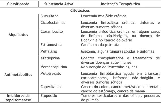 Tabela 1 – Antineoplásicos com AIM em Portugal 