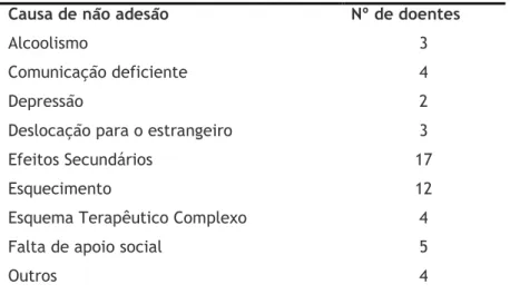 Tabela  4  –  Causas  de  não  adesão  à  terapêutica  antineoplásica  oral  nos  doentes  com  taxas  de  adesão  inferiores a 90%