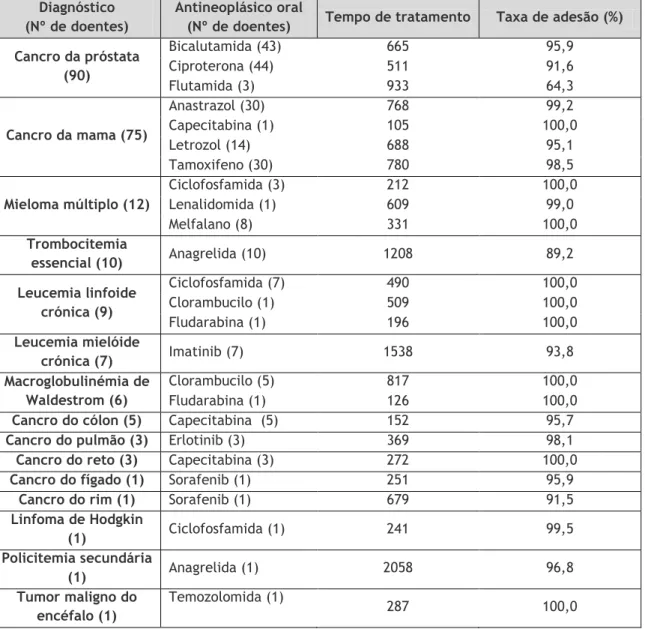 Tabela 5 - Antineoplásicos orais prescritos e respetiva taxa de adesão, patologia oncológica subjacente  e tempo de tratamento