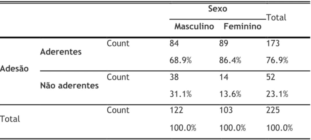 Tabela 10 – Tabela de contingência 2x2 para a análise da influência do sexo na adesão à terapêutica  antineoplásica oral
