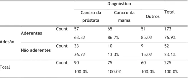 Tabela 12 – Tabela de contingência 2x3 para a análise da influência da patologia oncológica na adesão à  terapêutica antineoplásica oral
