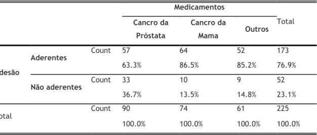 Tabela 14 – Tabela de contingência 2x3 para a análise da influência do antineoplásico oral na  adesão à terapêutica