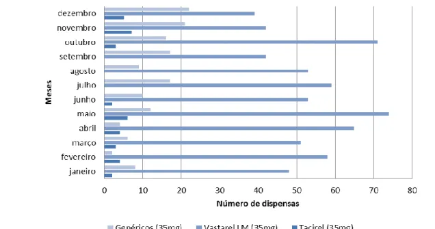 Gráfico 2 – Número de dispensas de apresentações farmacêuticas de trimetazidina,  na dosagem de 20mg, no ano 2011