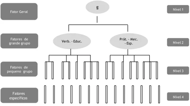 Figura 4. Modelo hierárquico da inteligência de Vernon (1950).Adaptado de “Intelligence: Heredity and  environment”, por P
