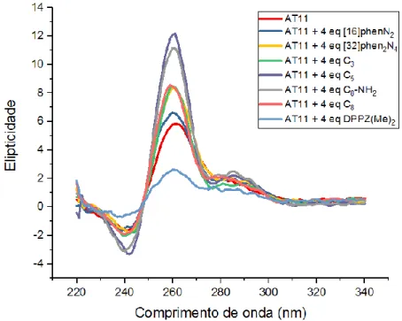 Figura 21. Topologia do G4 AT11 após adição de 4 equivalentes molares de cada ligando 