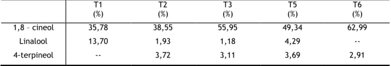 Tabela 5: Composição química das amostras de Thymus mastichina referentes à tabela 4 