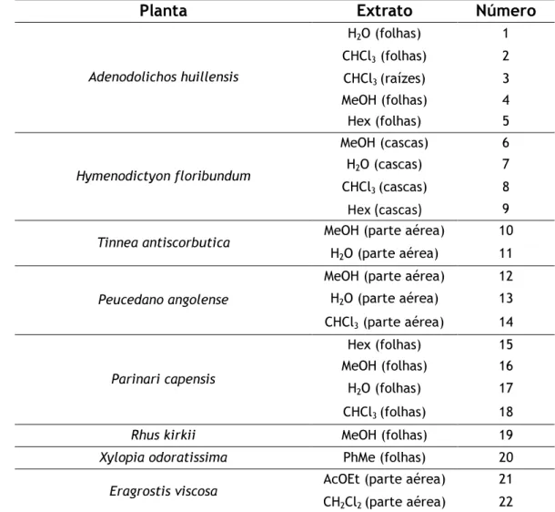 Tabela 3: Referências numéricas das diferentes amostras usadas nos ensaios de bioatividade