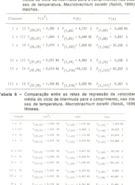 Tabela  5  - Comparação  entre  as  retas  de  regressão  da  velocidade  média  do  ciclo  da  intermuda  para  o comprimento,  nas  clas-ses  de  temperatura
