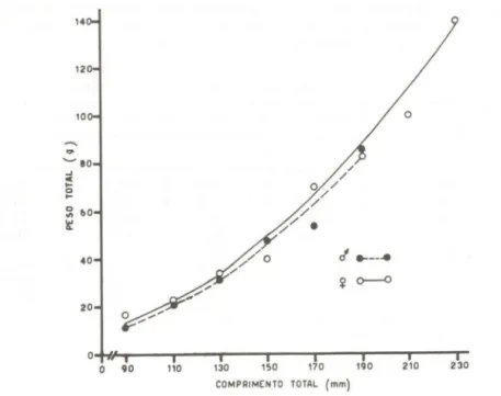 Fig.  2  - Relação  peso  total/comprimento  total  do  cascudo,  Hyposto- Hyposto-n,...:;  f/uviatilis