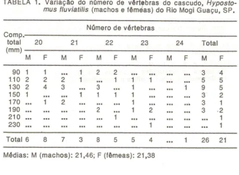 TABELA  1.  Variação  do  número  de  vértebras  do  cascudo,  Hyposto- Hyposto-mus  fluviatilis  (machos  e fêmeas)  do Rio  Mogi  Guaçu,  SP