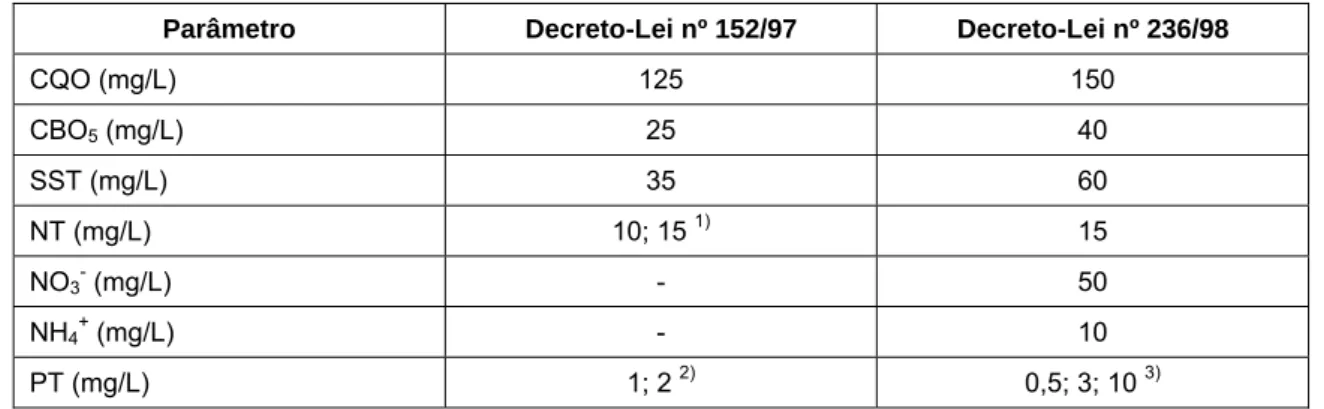 Tabela 2.2 - Valores limite de emissão de acordo com legislação vigente 