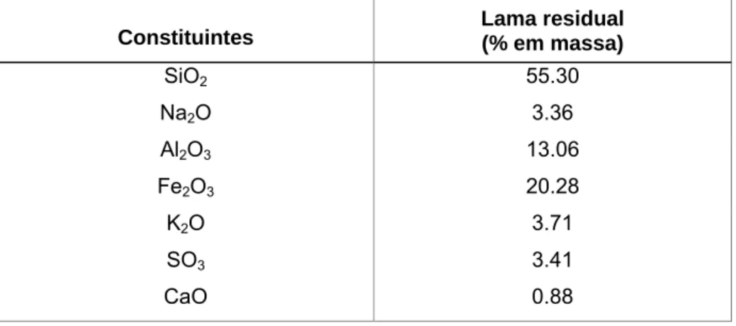Tabela 4.1 – Análise elementar em percentagem de óxidos da lama residual 