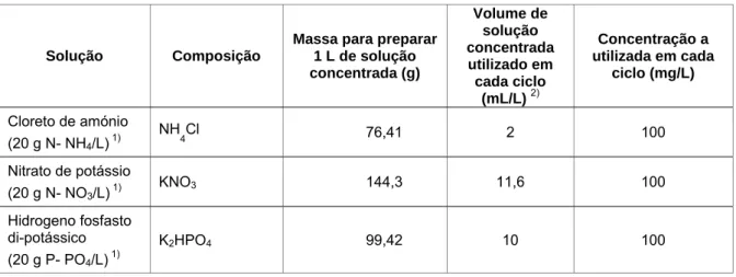 Tabela 4.2 – Soluções para preparar a solução de alimentação nos ensaios de adsorção (Série III) 